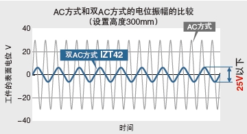 03采用SMC独有的双AC方式，可降低电位振幅。.jpg